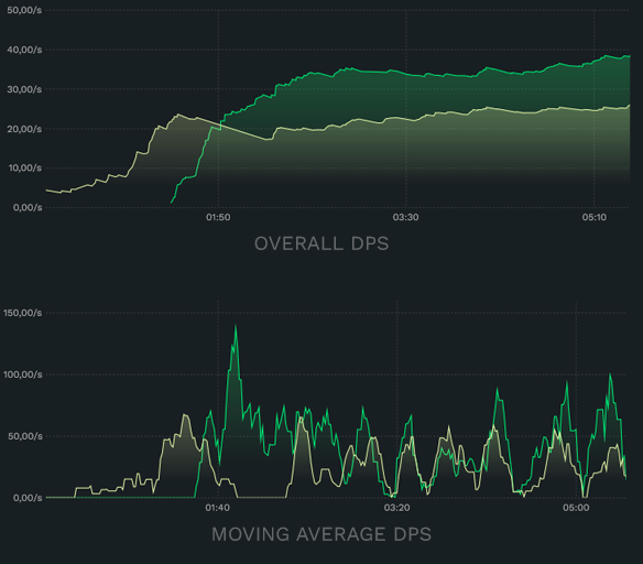 moving-average-dps-vs-dps