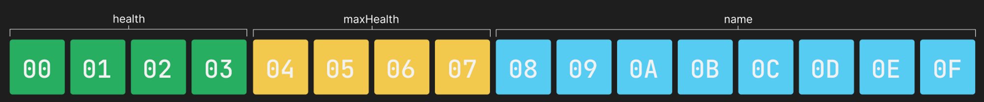 struct hex display